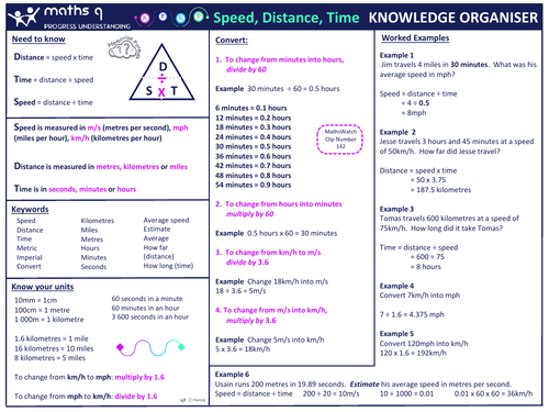 Speed Distance Time - GCSE Maths - Steps, Examples & Worksheet