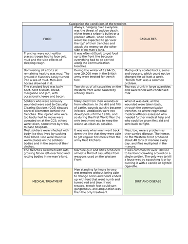 World War I - 8. Living in the trenches | Teaching Resources