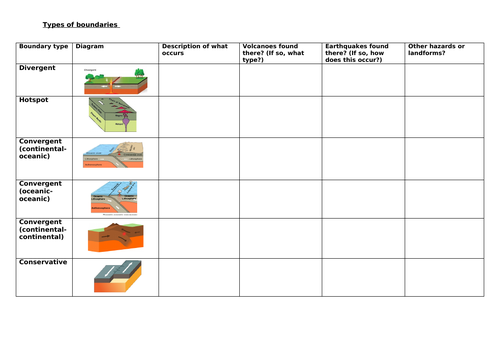 EDUQAS A Level Geography plate boundaries lesson | Teaching Resources