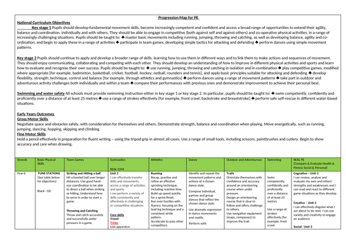 Whole School Primary PE Progression Map | Teaching Resources