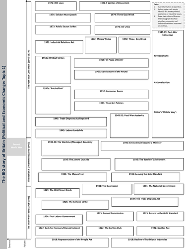 Edexcel Britain Transformed A3 Revision Sheet (Topic 1)