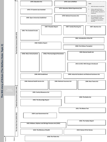 Edexcel Britain Transformed A3 Revision Sheet (Topic 2)