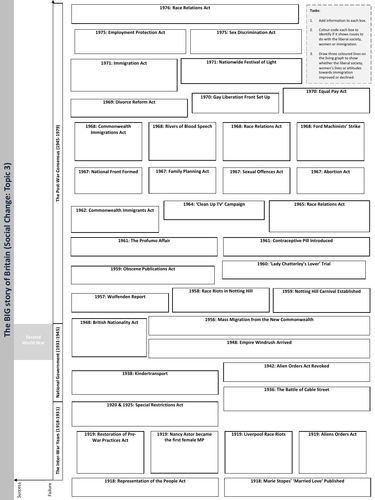 Edexcel Britain Transformed A3 Revision Sheet (Topic 3)