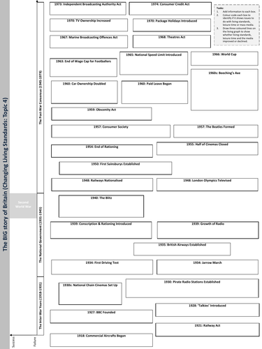 Edexcel Britain Transformed A3 Revision Sheet (Topic 4)