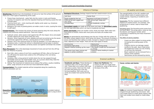 Coasts Knowledge Organiser GCSE edexcel. | Teaching Resources