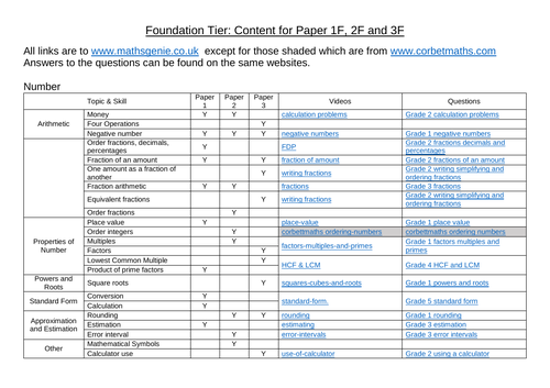 GCSE 2022 Edexcel Foundation Topic List With Links Teaching Resources