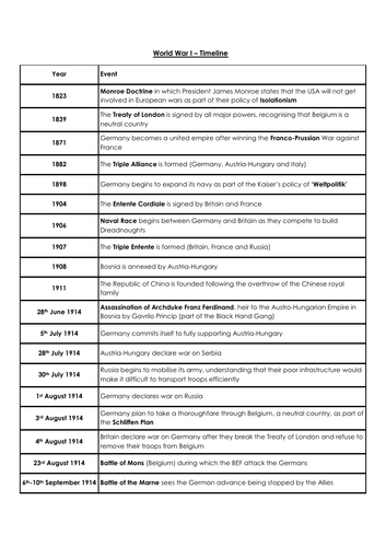 World War 2 Timeline Worksheets