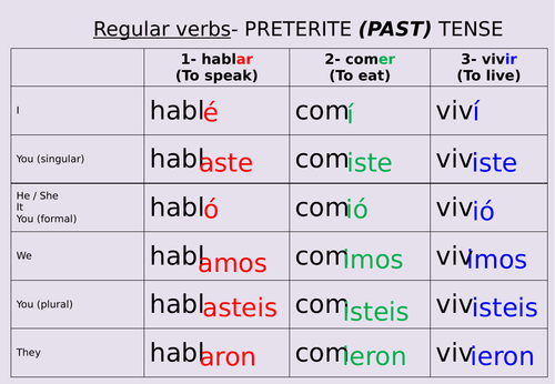 Preterite Tense Spanish KS3 and KS4 | Teaching Resources