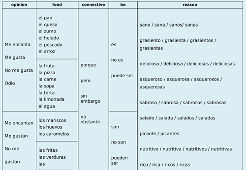 Opinions of Food lesson Spanish KS3 | Teaching Resources
