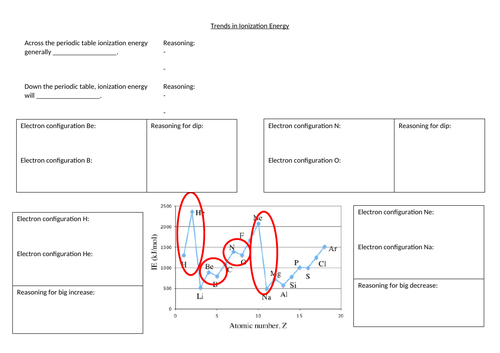 Trends in Ionisation Energy