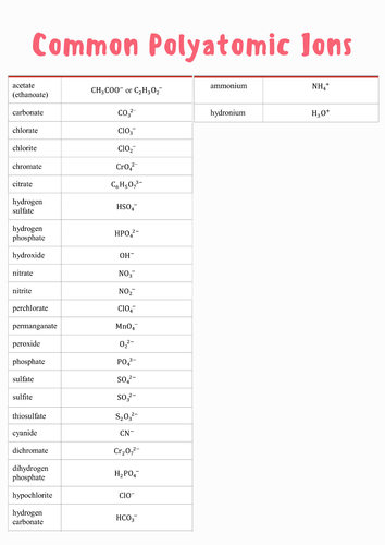 Table of Common Polyatomic ions Poster