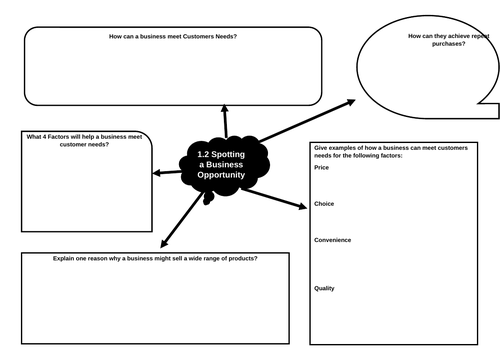 Theme 1 Investigating A Small Business-1.2 Spotting A Business Opportunity Mind Maps