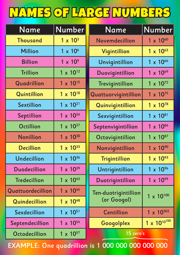 Names of LARGE numbers POSTERS A2,A3,A4 (in standard index form ...