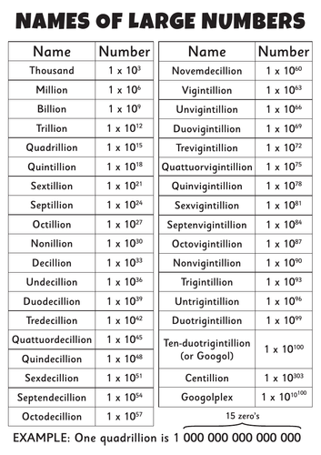 Names Of LARGE Numbers POSTERS A2 A3 A4 in Standard Index Form 