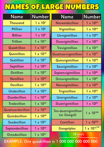 names-of-large-numbers-posters-a2-a3-a4-in-standard-index-form