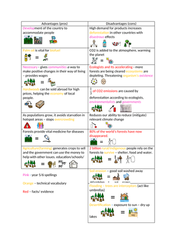 Deforestation colour coded fact sheet for balanced argument | Teaching ...