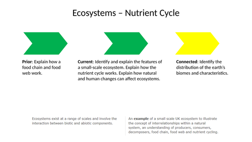 Ecosystems AQA GCSE