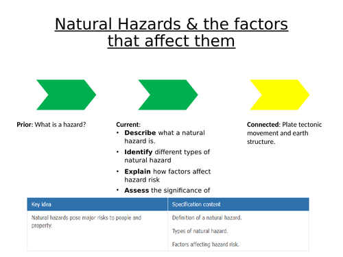 Physical Geography -  Paper 1 AQA - GCSE