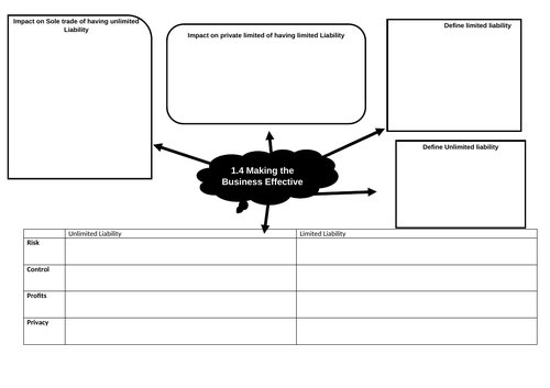 Edexcel Theme 1 Investigating a Small Business Revision Mind Maps ...