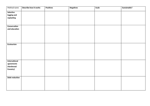 AQA GCSE Geography 9-1: The Living World | Teaching Resources