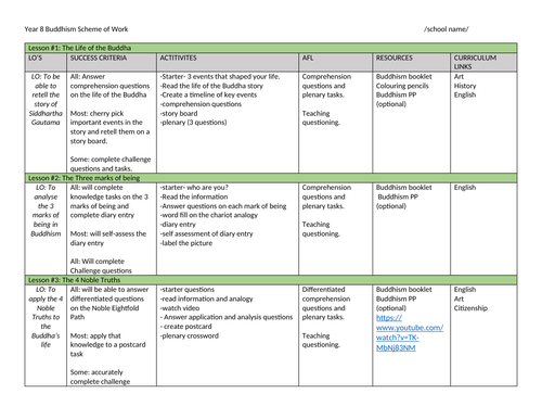 KS3 Buddhism Unit (Booklet, PP, & SOW) | Teaching Resources