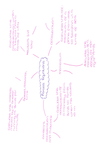 Forces and Motion Equations MindMap | Teaching Resources