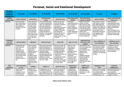 Personal Social And Emotional Milestones Birth 5 Years Old