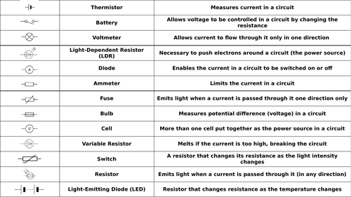 Circuit Symbols with Function Worksheet (AQA P2 Electricity) | Teaching ...