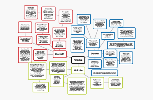 Macbeth Revision Mindmap Kingship Teaching Resources