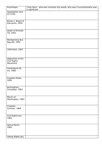 Civil Rights fill-in event timeline GCSE edexcel history | Teaching ...