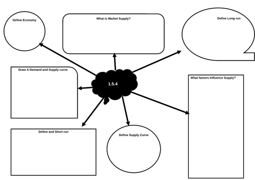 Theme 2 Building a Business Topic 2.4 Making Financial Decisions Mind Map