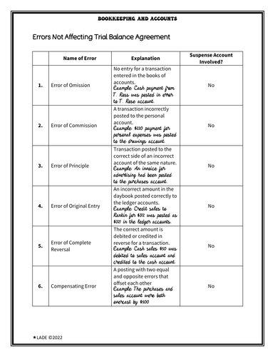 Errors Not Affecting Trial Balance With Examples Pdf