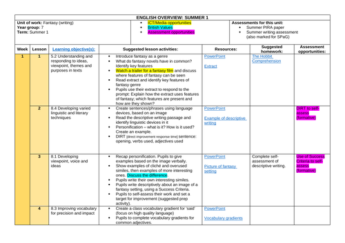 KS3 Fantasy Writing Unit | Teaching Resources