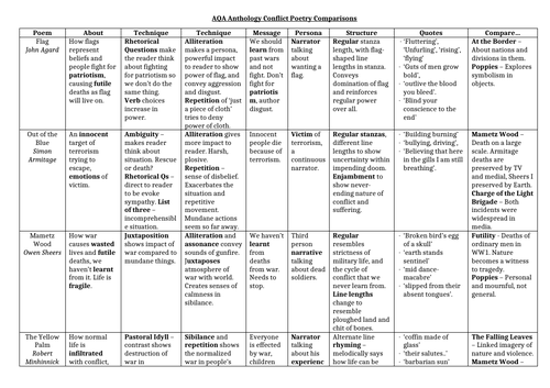 AQA Conflict Poetry Comparison revision tool. | Teaching Resources