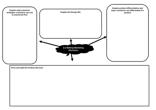 Theme 2 Building a Business Topic 2.2 Making Marketing Decisions Mind Map