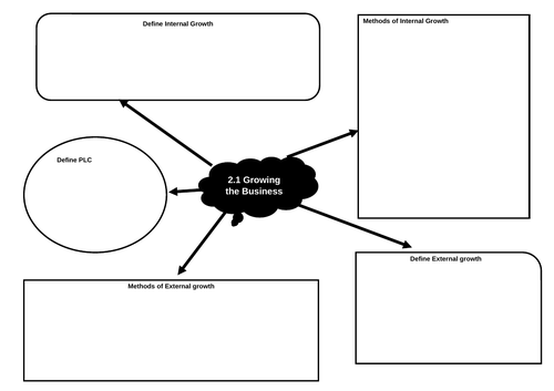 Theme 2 Building a Business Topic 2.1 Growing The Business Mind Map