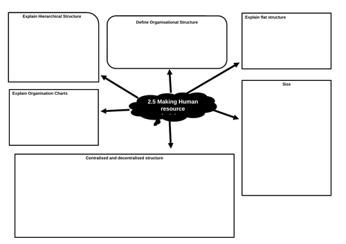 Theme 2 Building a Business Topic 2.5 Making Human Resource Decisions Mind Map