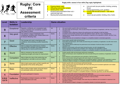 core-pe-assessment-criteria-9-1-rugby-tag-rugby-teaching-resources