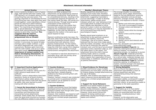 AQA PSYCHOLOGY ATTACHMENT ADVANCE INFO KNOWLEDGE ORGANISER