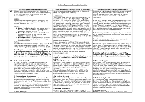 AQA PSYCHOLOGY SOCIAL INFLUENCE ADVANCE INFO KNOWLEDGE ORGANISER