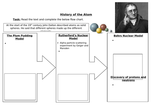 history of the atom assignment