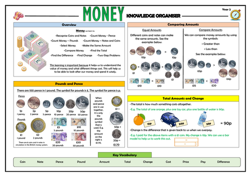 Y2 Money - Maths Knowledge Organiser!