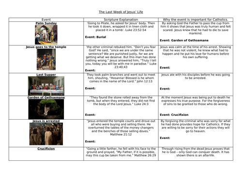 EDEXCEL GCSE RS The Last Days of Jesus | Teaching Resources