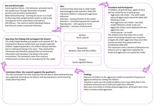 ib-hl-psychology-sociocultural-approach-teaching-resources