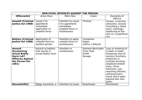 Non Fatal Offences Summary Table Teaching Resources