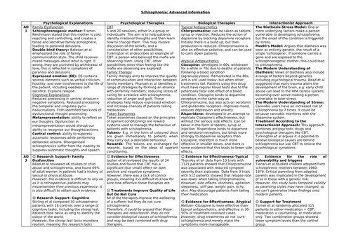 AQA PSYCHOLOGY SCHIZOPHRENIA ADVANCE INFO KNOWLEDGE ORGANISER