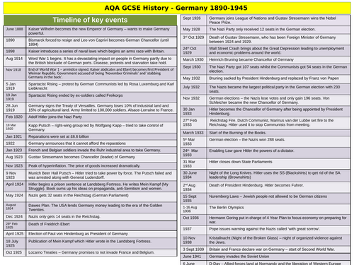 GCSE History Germany 1890-1945 - Timeline Resource | Teaching Resources