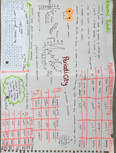IAS Edexcel complete chemistry | Teaching Resources