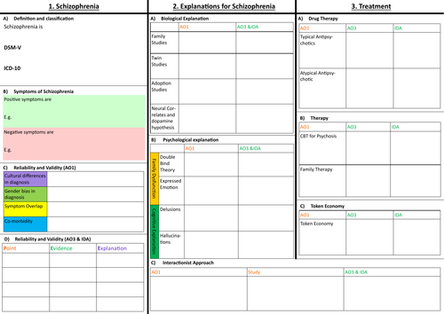 Schizophrenia Paper 3 Psychology Revision Sheet AQA