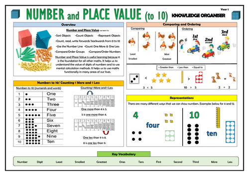 Y1 Number and Place Value to 10 - Maths Knowledge Organiser!